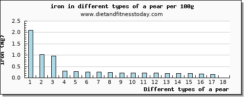 a pear iron per 100g